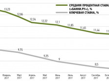 динамика ставки